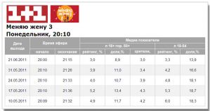 Телесмотрение шоу «Міняю жінку» от 21 июня снова упало
