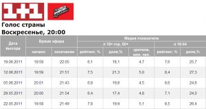 Минулої неділі «Голос країни» «звучав» тихіше