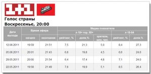 Показники «Голосу країни» продовжують зростати