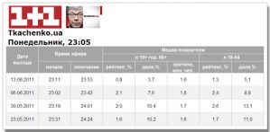 Телесмотрение программы Александра Ткаченко стремительно падает