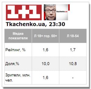 Показатели премьеры программы Александра Ткаченко превысили средние по каналу