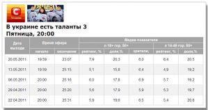 Телесмотрение финала «Україна має талант-3» значительно выросло