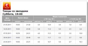 Телесмотрение «Танцев со звездами» продолжает то расти, то падать