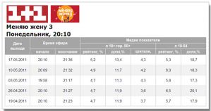 Показатели «Міняю жінку 3» ростут