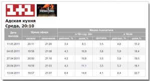 Показатели «Адской кухни» уверенно падают