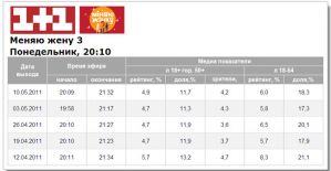 Стабильности телесмотрения «Міняю жінку» ничто не угрожает