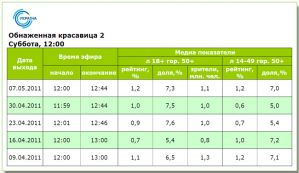 У «Оголеної красуні» улучшились медиапоказатели