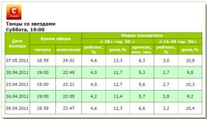 Показатели «Танцев со звездами» выросли