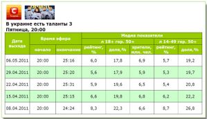 У шоу «Україна має талант-3» стабильная динамика телесмотрения