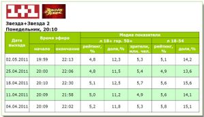 Финал «Зірка+Зірка 2» прошел со стабильными показателями