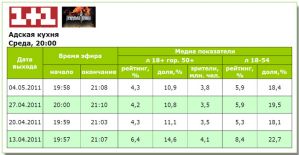 «Адская кухня» понизила показатели телесмотрения