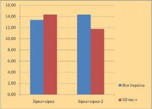 Фінал "Зірка+зірка-2" пройшов з часткою 14,23%