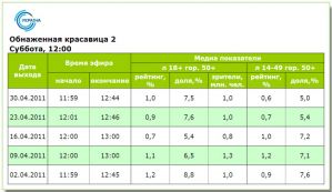 Телесмотрение шоу «Оголена красуня»: признаки стабилизации