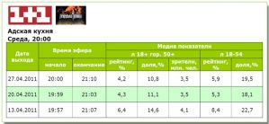 У «Адской кухни» выросли показатели по целевой аудитории