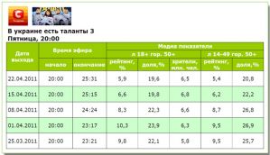 Показатели «Україна має талант-3» понизились