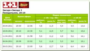 На праздники «Зірка+Зірка» смотрели чуть хуже