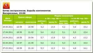 Показатели «Битвы экстрасенсов-8» понизились