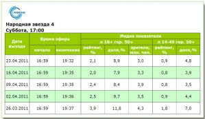 Показатели «Народной звезды» серьезно так и не выросли
