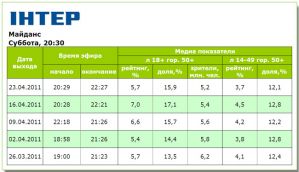 «МАЙDАН’S» на телеканале «Интер» немного понизил медиапоказатели