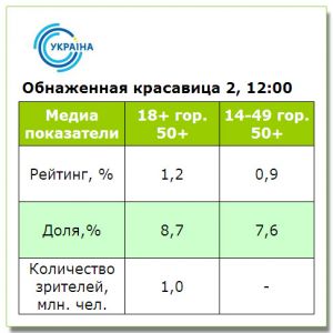 Второй сезон шоу «Оголена красуня» стартовал хуже, чем прошел первый