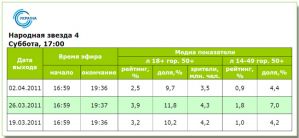 «Народная звезда» снизила показатели телесмотрения