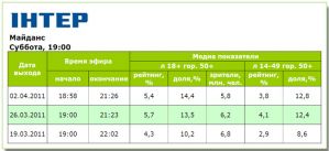 Телесмотрение «Майданс» растет