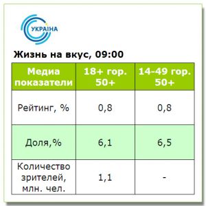 Премьеру «Жизнь на вкус» смотрели хуже «Украины» в среднем