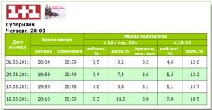 Телесмотрение «СуперНяни» остается сравнительно невысоким