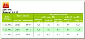 Показатели «Холостяка» на телеканале СТБ улучшились
