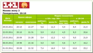 Телесмотрение «Міняю жінку» существенно не меняется третий выпуск подряд