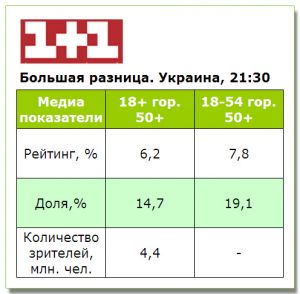 «Большая разница» на «1+1» стартовала с высокими показателями