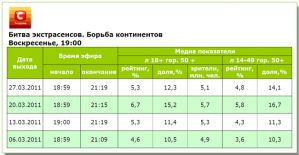 Показатели «Битвы экстрасенсов» ухудшились