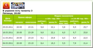 Телесмотрение шоу «Україна має талант» остается стабильно высоким