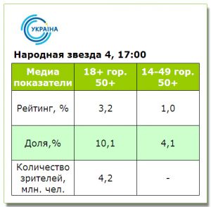 «Народная звезда-4» стартовала с показателями ниже средних по каналу