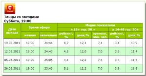 Телесмотрение шоу «Танцы со звездами» не меняется уже четвертый выпуск подряд