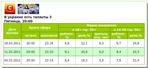 Телесмотрение «Україна має талант» понемногу растет