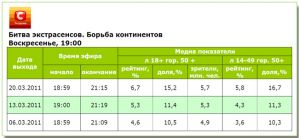 Показатели «Битвы экстрасенсов-8» растут