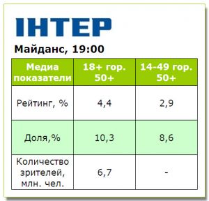 «МАЙDАН’S» на телеканале «Интер» стартовал не очень успешно