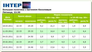 «Большая политика» с Тимошенко побила все рекорды сезона