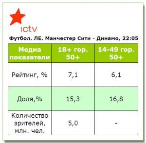 Поражение «Динамо» от «Манчестер Сити» смотрели хуже победы