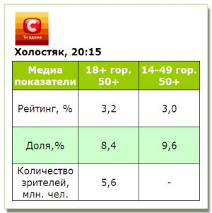 Романтическое шоу «Холостяк» на СТБ стартовало с телесмотрением ниже среднего по каналу