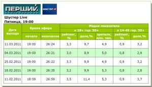 «Шустер LIVE» о бензине и хлебе смотрели лучше выпуска о коррупции