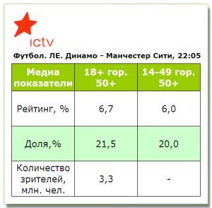 Победу «Динамо» над «Манчестер Сити» смотрели лучше «разборок» с «Бешикташем»