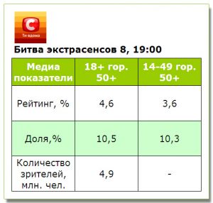 Показатели премьеры «Битвы экстрасенсов» с магами разных контитентов ниже, чем средние прошлого сезона