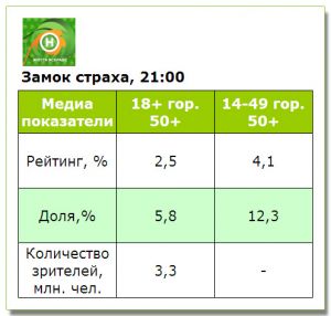 Проект «Замок страха» на «Новом» стартовал на уровне средних показателей канала