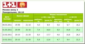 8 марта «Міняю жінку» смотрели существенно хуже предыдущих выпусков