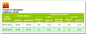 Второй выпуск «Танцев со звездами» собрал идентичные показатели телесмотрения с премьерой