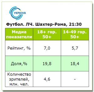 Вторую победу «Шахтера» над «Ромой» смотрели лучше первой