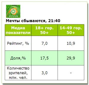 Премьеру «Мечты сбываются» смотрели в разы лучше, чем «Новый канал» в среднем