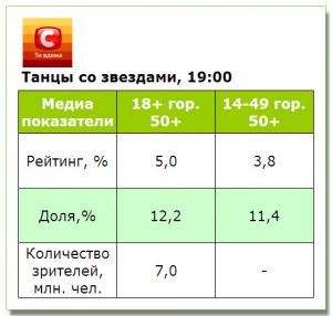 Премьеру «Танцев со звездами» смотрели чуть лучше канала в среднем